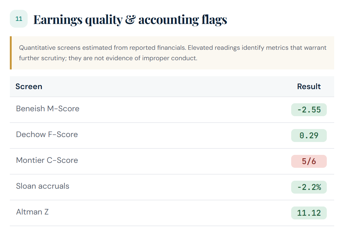 Composite accounting screen results for Lotus Bakeries, including Beneish, Dechow, Montier, Sloan accruals and Altman Z.