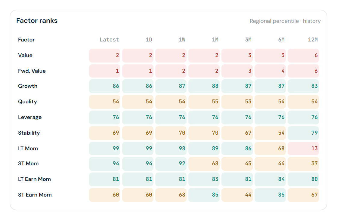 Actual Lotus Bakeries regional factor percentile ranks across daily, weekly and monthly timeframes.