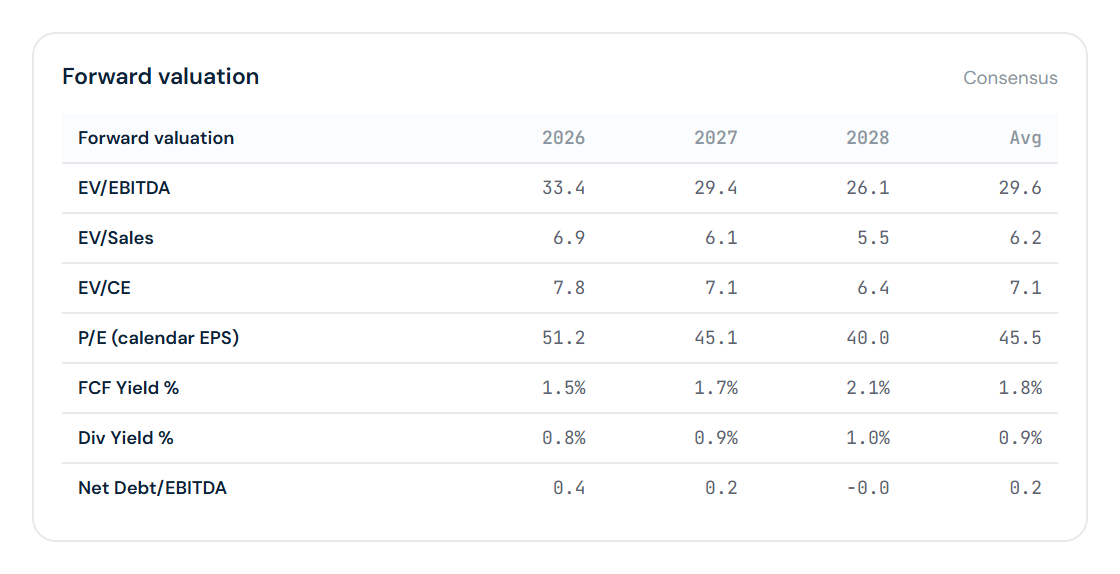Lotus Bakeries forward valuation table from the report, using consensus estimates.